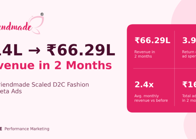 How Friendmade Broke Past Its Growth Ceiling and Brought In ₹66 Lakh in Two Months on Meta Ads