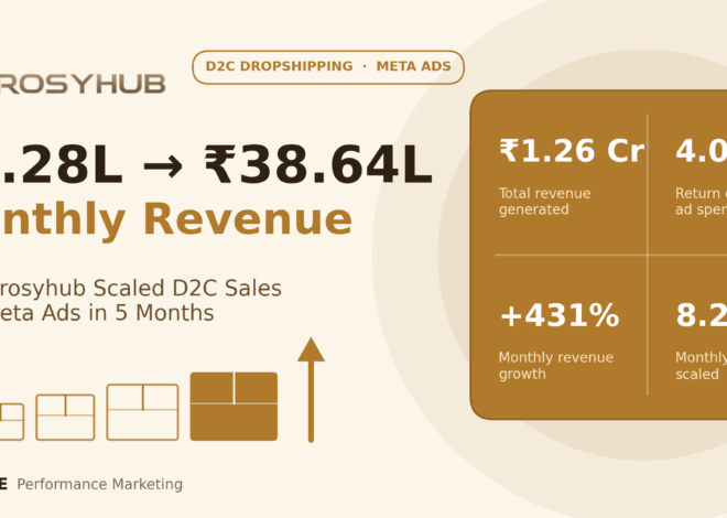 How Grosyhub Grew From ₹7 Lakh to ₹38.6 Lakh a Month on Meta Ads in Just 5 Months