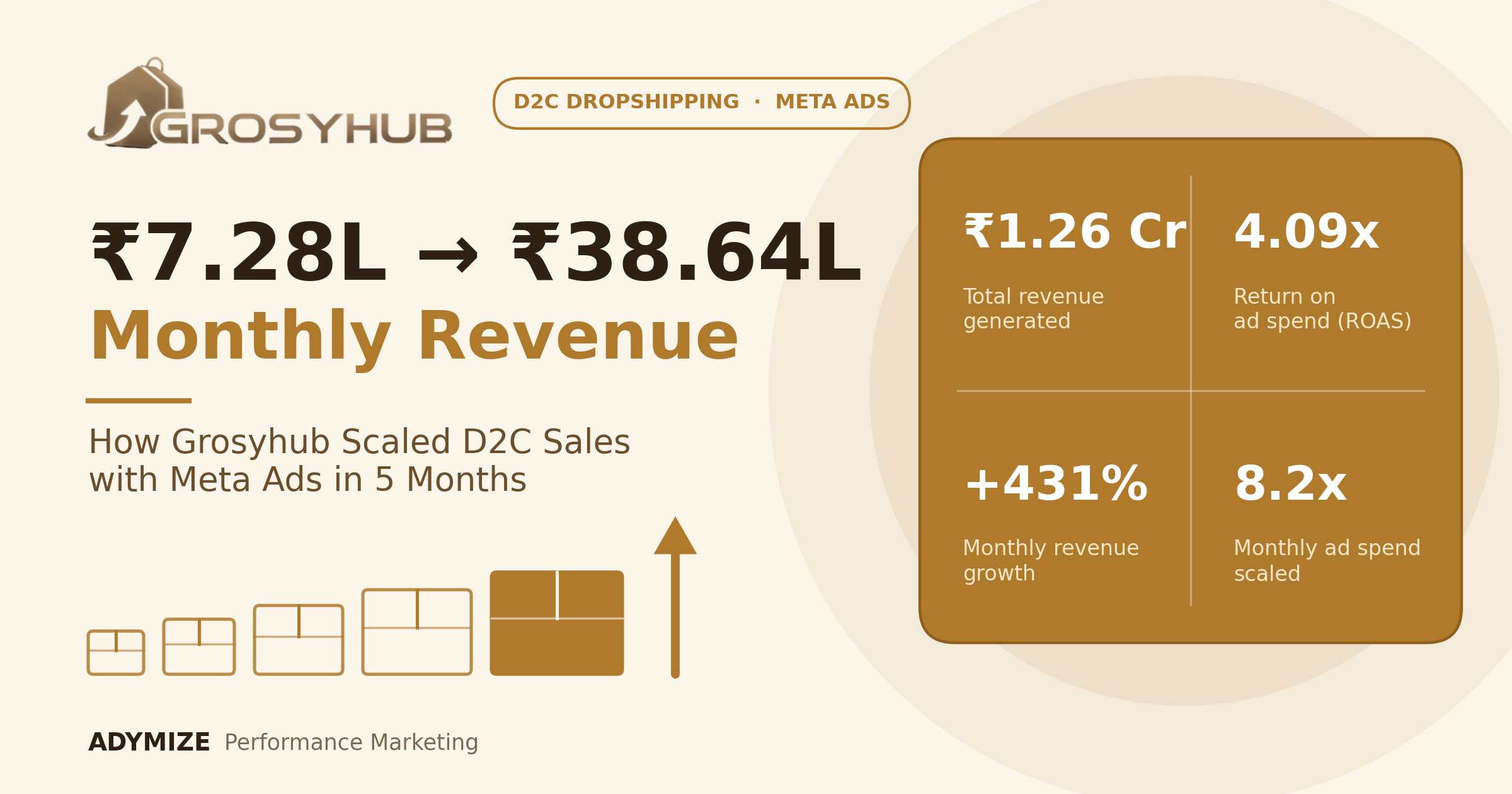 How Grosyhub Grew From ₹7 Lakh to ₹38.6 Lakh a Month on Meta Ads in Just 5 Months