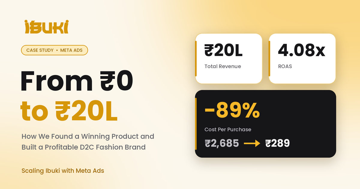 How Ibuki Grew From Zero to ₹20 Lakh in Revenue at 4.08x ROAS in Five Months