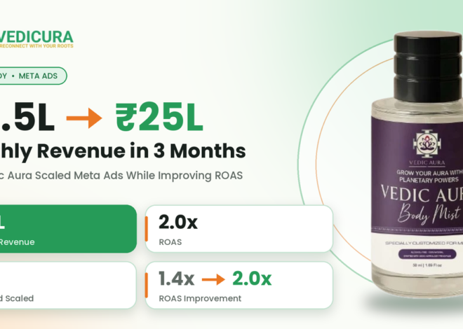 How We Helped Vedic Aura Scale Meta Ads From ₹4.8 Lakh to ₹13 Lakh a Month (Without Losing Profitability)