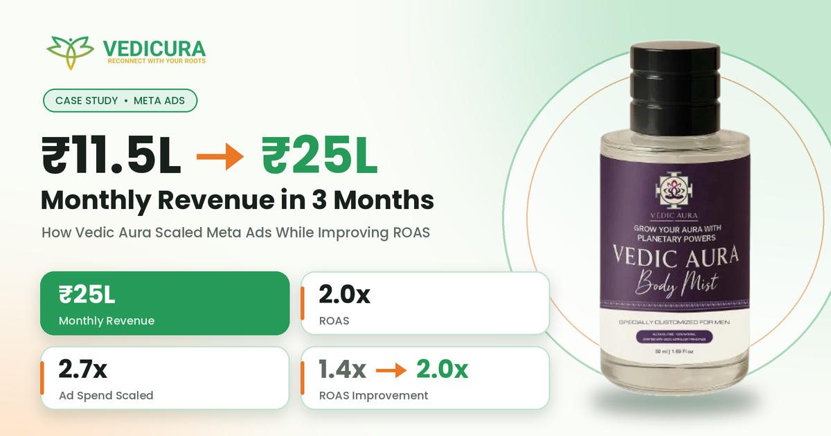 How We Helped Vedic Aura Scale Meta Ads From ₹4.8 Lakh to ₹13 Lakh a Month (Without Losing Profitability)